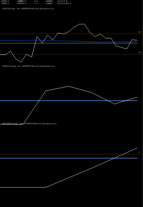 Trend of Growwamc Growwpsubk GROWWPSUBK TrendLines Growwamc - Growwpsubk GROWWPSUBK share NSE Stock Exchange 