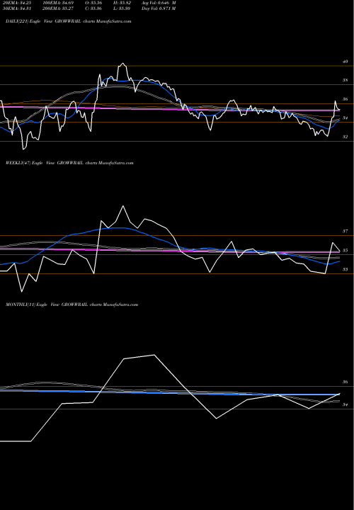 Trend of Growwamc Growwrail GROWWRAIL TrendLines Growwamc - Growwrail GROWWRAIL share NSE Stock Exchange 