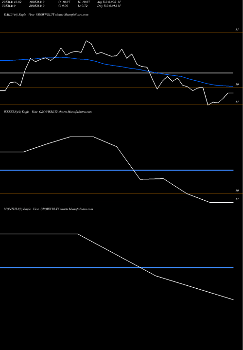 Trend of Growwamc Growwrlty GROWWRLTY TrendLines Growwamc - Growwrlty GROWWRLTY share NSE Stock Exchange 