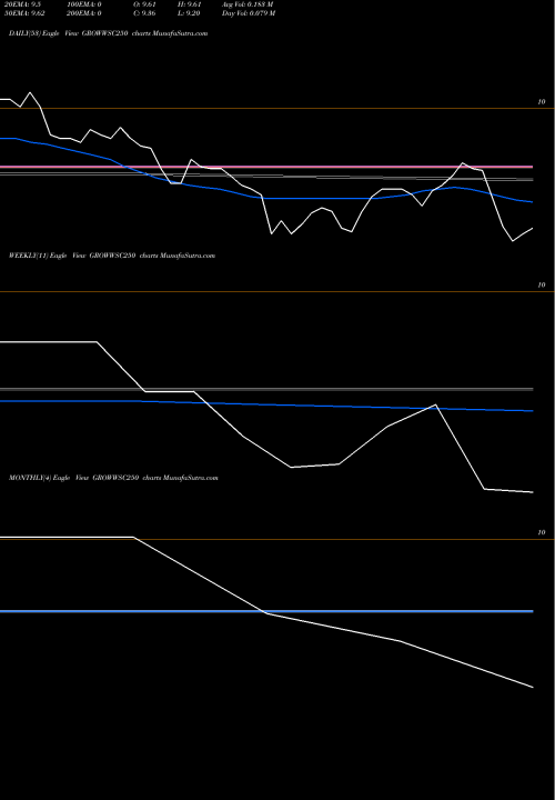 Trend of Growwamc Growwsc250 GROWWSC250 TrendLines Growwamc - Growwsc250 GROWWSC250 share NSE Stock Exchange 