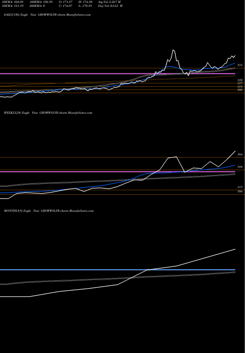 Trend of Growwamc Growwslvr GROWWSLVR TrendLines Growwamc - Growwslvr GROWWSLVR share NSE Stock Exchange 