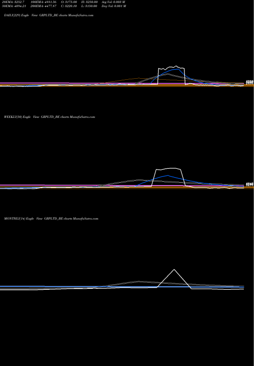 Trend of Grp GRPLTD_BE TrendLines Grp Limited GRPLTD_BE share NSE Stock Exchange 