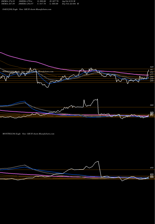 Trend of Gruh Finance GRUH TrendLines Gruh Finance Limited GRUH share NSE Stock Exchange 
