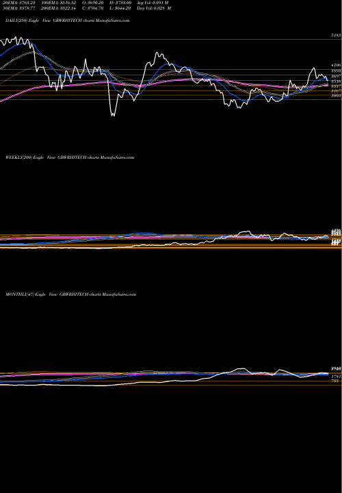 Trend of Garware Hi GRWRHITECH TrendLines Garware Hi-tech Films Ltd GRWRHITECH share NSE Stock Exchange 