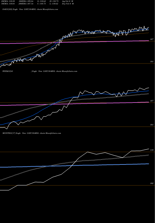 Trend of Birlaslamc Gsec10absl GSEC10ABSL TrendLines Birlaslamc - Gsec10absl GSEC10ABSL share NSE Stock Exchange 