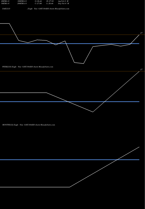 Trend of Dspamc Gsec10add GSEC10ADD TrendLines Dspamc - Gsec10add GSEC10ADD share NSE Stock Exchange 