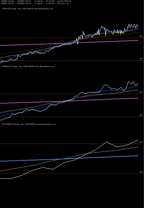 Trend of Icicipramc Icici10gs GSEC10IETF TrendLines Icicipramc - Icici10gs GSEC10IETF share NSE Stock Exchange 