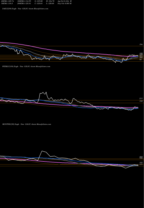 Trend of Global Surfaces GSLSU TrendLines Global Surfaces Limited GSLSU share NSE Stock Exchange 