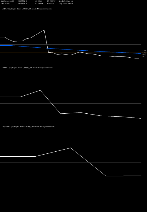 Trend of Global Surfaces GSLSU_BE TrendLines Global Surfaces Limited GSLSU_BE share NSE Stock Exchange 