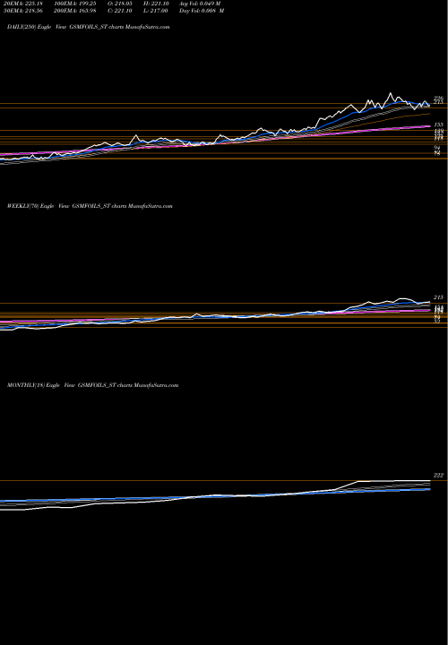 Trend of Gsm Foils GSMFOILS_ST TrendLines Gsm Foils Limited GSMFOILS_ST share NSE Stock Exchange 