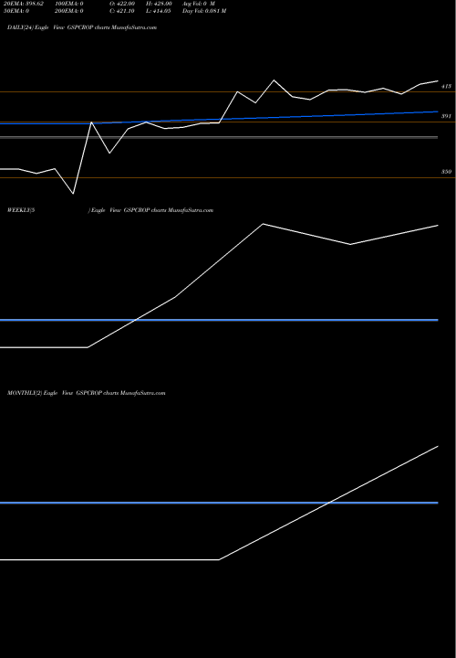 Trend of Gsp Crop GSPCROP TrendLines Gsp Crop Science Limited GSPCROP share NSE Stock Exchange 