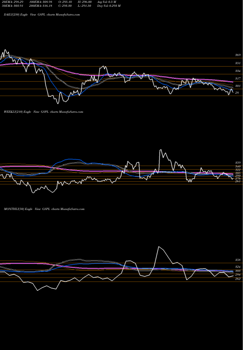 Trend of Gujarat State GSPL TrendLines Gujarat State Petronet Limited GSPL share NSE Stock Exchange 