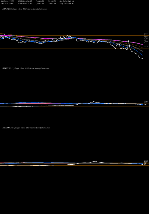 Trend of Gss Infotech GSS TrendLines GSS Infotech Limited GSS share NSE Stock Exchange 