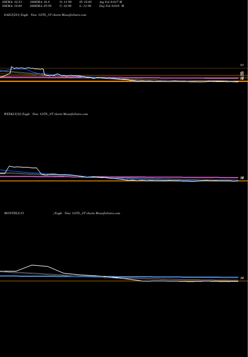Trend of Globesecure Techno GSTL_ST TrendLines Globesecure Techno Ltd GSTL_ST share NSE Stock Exchange 