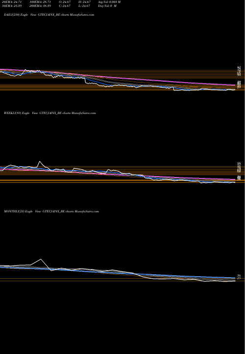 Trend of G Tec GTECJAINX_BE TrendLines G-tec Jainx Education Ltd GTECJAINX_BE share NSE Stock Exchange 