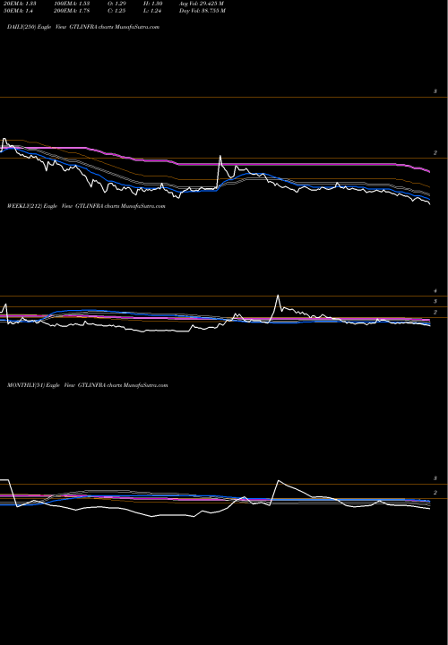 Trend of Gtl Infrastructure GTLINFRA TrendLines GTL Infrastructure Limited GTLINFRA share NSE Stock Exchange 