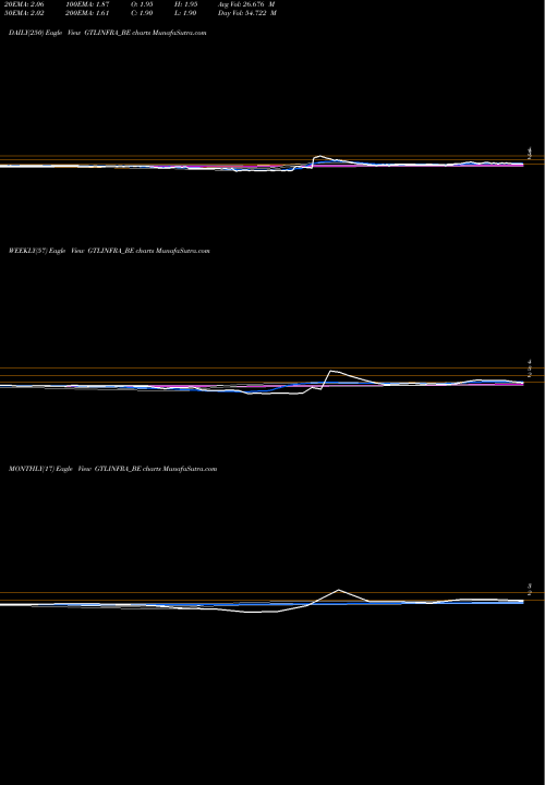 Trend of Gtl Infra GTLINFRA_BE TrendLines Gtl Infra.ltd GTLINFRA_BE share NSE Stock Exchange 