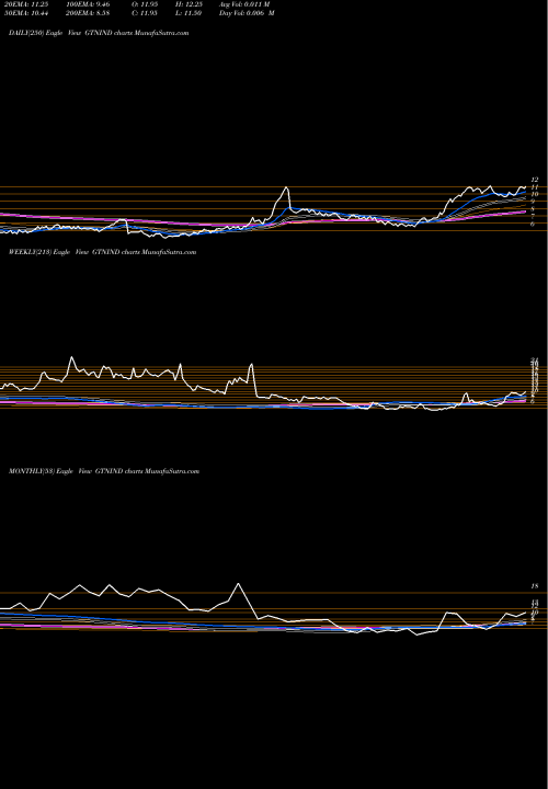 Trend of Gtn Industries GTNIND TrendLines GTN Industries Limited GTNIND share NSE Stock Exchange 