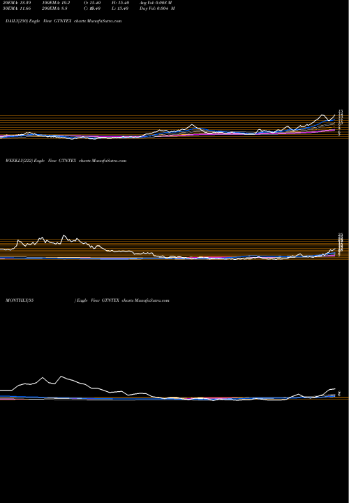 Trend of Gtn Textiles GTNTEX TrendLines GTN Textiles Limited GTNTEX share NSE Stock Exchange 