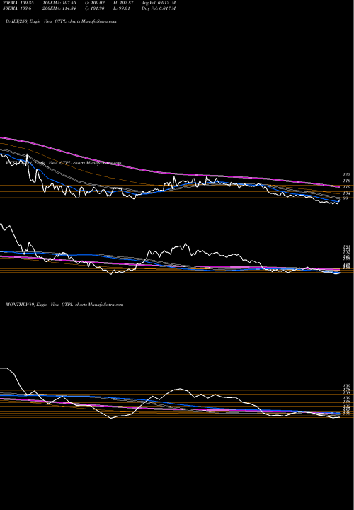 Trend of Gtpl Hathway GTPL TrendLines Gtpl Hathway Limited GTPL share NSE Stock Exchange 