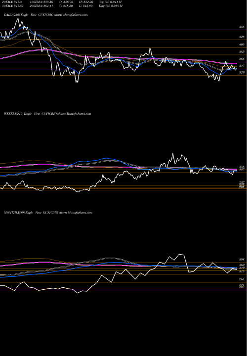 Trend of Gufic Biosciences GUFICBIO TrendLines Gufic Biosciences Limited GUFICBIO share NSE Stock Exchange 
