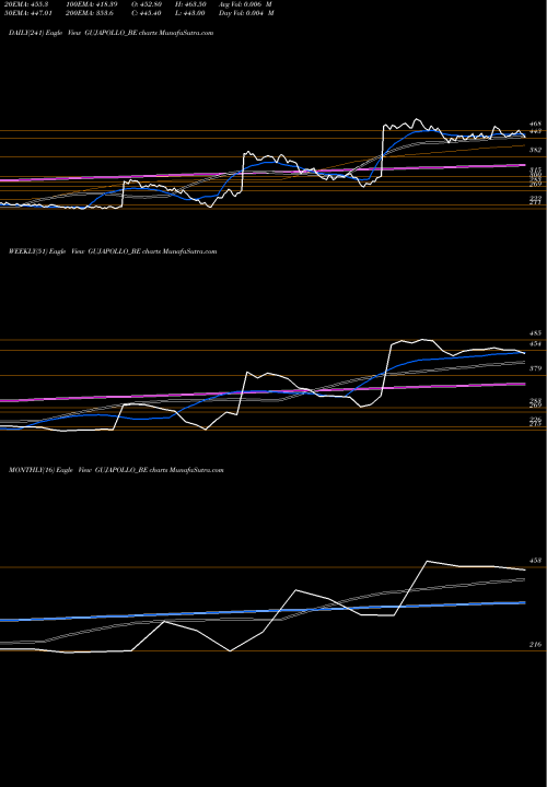 Trend of Guj Apollo GUJAPOLLO_BE TrendLines Guj. Apollo Ind. Ltd. GUJAPOLLO_BE share NSE Stock Exchange 