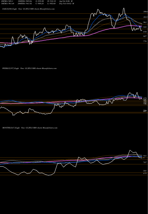 Trend of Gujarat Fluorochemicals GUJFLUORO TrendLines Gujarat Fluorochemicals Limited GUJFLUORO share NSE Stock Exchange 