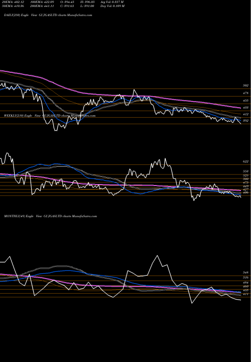 Trend of Gujarat Gas GUJGASLTD TrendLines GUJARAT GAS LIMITE INR10 NEW GUJGASLTD share NSE Stock Exchange 