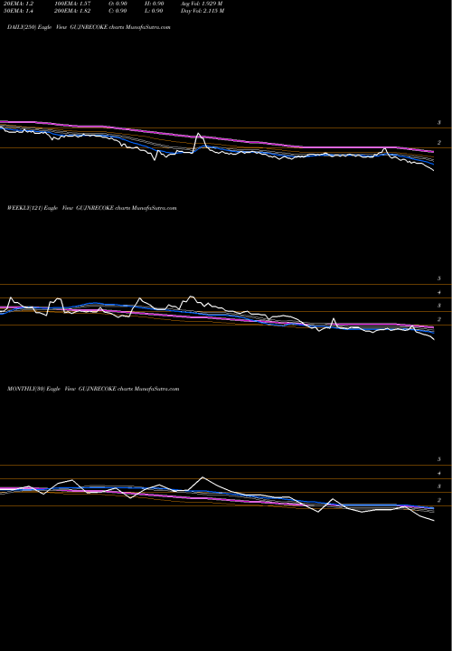 Trend of Gujarat Nre GUJNRECOKE TrendLines Gujarat NRE Coke Limited GUJNRECOKE share NSE Stock Exchange 