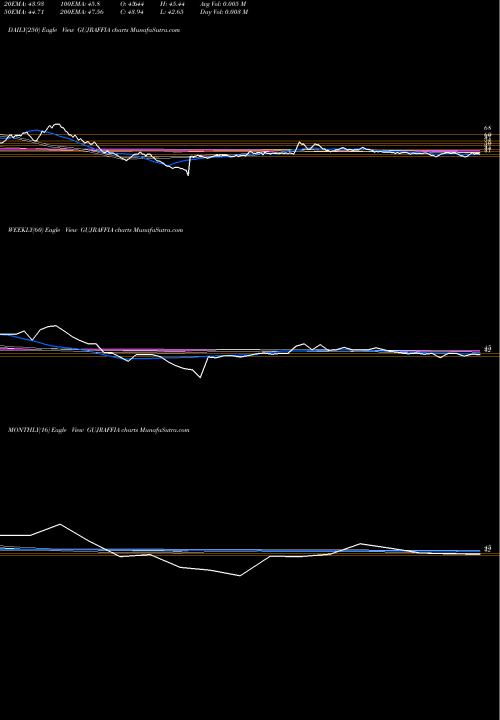 Trend of Guj Raffia GUJRAFFIA TrendLines Guj. Raffia Inds GUJRAFFIA share NSE Stock Exchange 