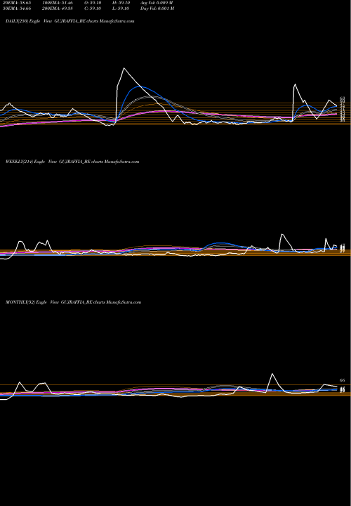 Trend of Gujarat Raffia GUJRAFFIA_BE TrendLines Gujarat Raffia Indust Ltd GUJRAFFIA_BE share NSE Stock Exchange 