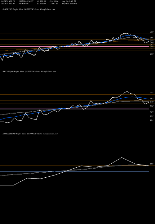 Trend of Gujarat Themis GUJTHEM TrendLines Gujarat Themis Biosyn Ltd GUJTHEM share NSE Stock Exchange 