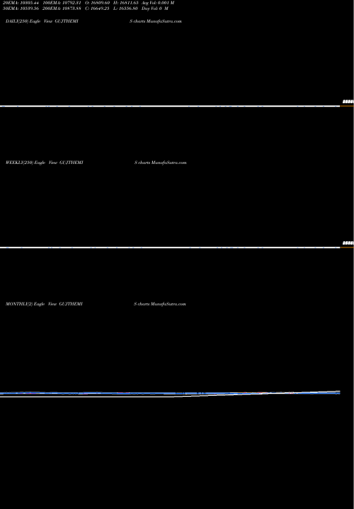 Trend of Guj Themis GUJTHEMIS TrendLines Guj. Themis Bio. GUJTHEMIS share NSE Stock Exchange 