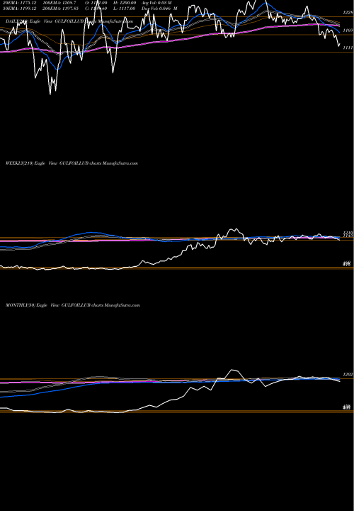 Trend of Gulf Oil GULFOILLUB TrendLines Gulf Oil Lubricants India Limited GULFOILLUB share NSE Stock Exchange 