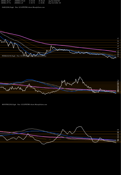 Trend of Gp Petroleums GULFPETRO TrendLines GP Petroleums Limited GULFPETRO share NSE Stock Exchange 