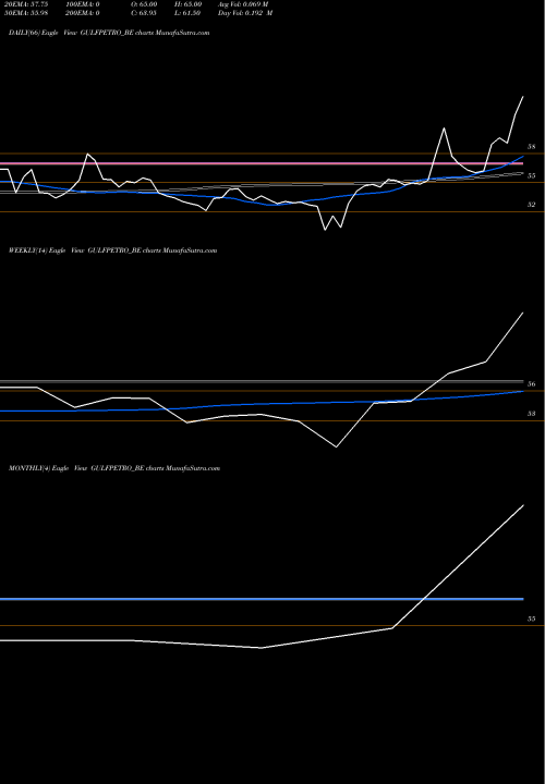 Trend of Gp Petroleums GULFPETRO_BE TrendLines Gp Petroleums Limited GULFPETRO_BE share NSE Stock Exchange 
