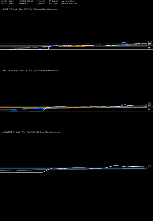 Trend of Gulshan Polyols GULPOLY_BE TrendLines Gulshan Polyols Limited GULPOLY_BE share NSE Stock Exchange 
