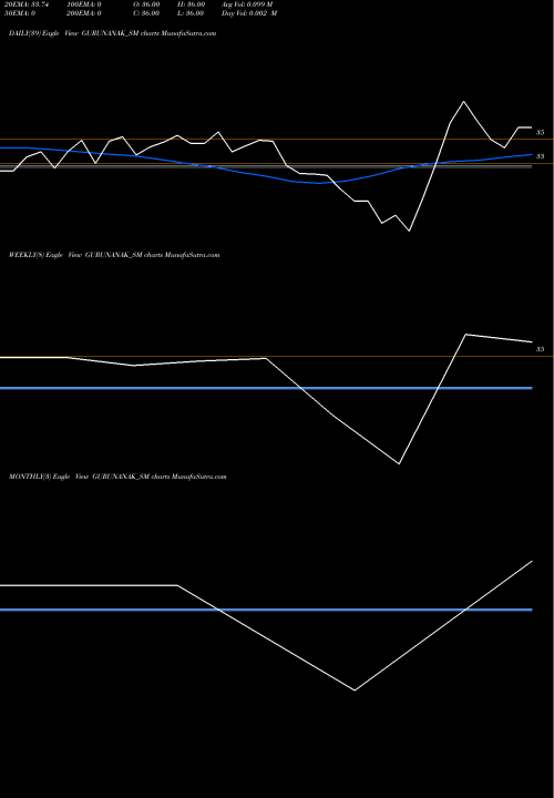 Trend of Gurunanak Agricultur GURUNANAK_SM TrendLines Gurunanak Agricultur In L GURUNANAK_SM share NSE Stock Exchange 