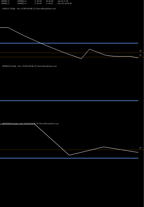 Trend of Gurunanak Agricultur GURUNANAK_ST TrendLines Gurunanak Agricultur In L GURUNANAK_ST share NSE Stock Exchange 