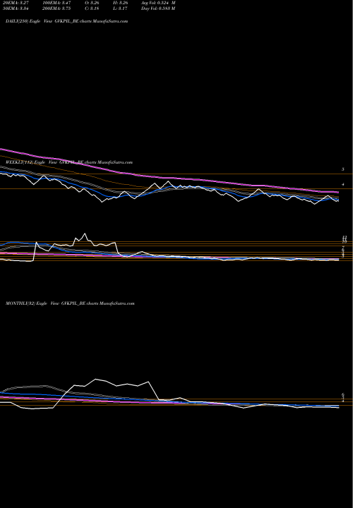Trend of Gvk Pow GVKPIL_BE TrendLines Gvk Pow. & Infra Ltd. GVKPIL_BE share NSE Stock Exchange 