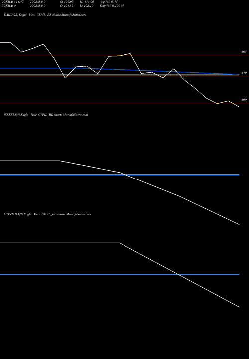 Trend of Ge Power GVPIL_BE TrendLines Ge Power India Limited GVPIL_BE share NSE Stock Exchange 
