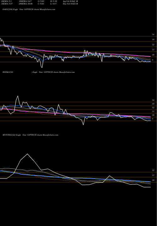Trend of Gvp Infotech GVPTECH TrendLines Gvp Infotech Limited GVPTECH share NSE Stock Exchange 