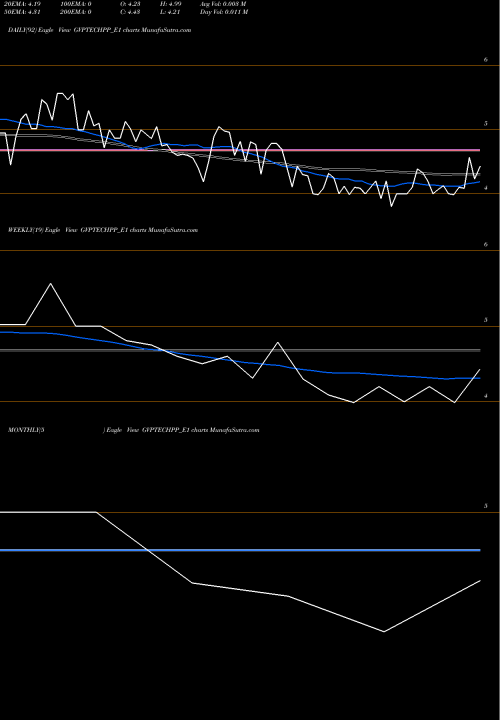 Trend of Gvptech Re GVPTECHPP_E1 TrendLines Gvptech Re.1 Ppd Up GVPTECHPP_E1 share NSE Stock Exchange 