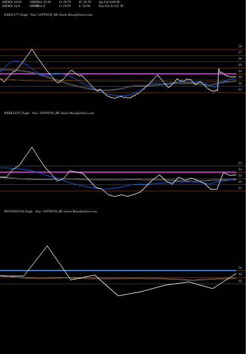 Trend of Gvp Infotech GVPTECH_BE TrendLines Gvp Infotech Limited GVPTECH_BE share NSE Stock Exchange 