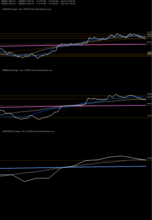 Trend of Ge Vernova GVTND TrendLines Ge Vernova T&d India Ltd GVTND share NSE Stock Exchange 
