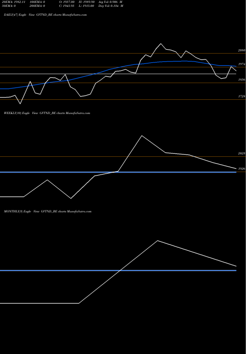 Trend of Ge Vernova GVTND_BE TrendLines Ge Vernova T&d India Ltd GVTND_BE share NSE Stock Exchange 