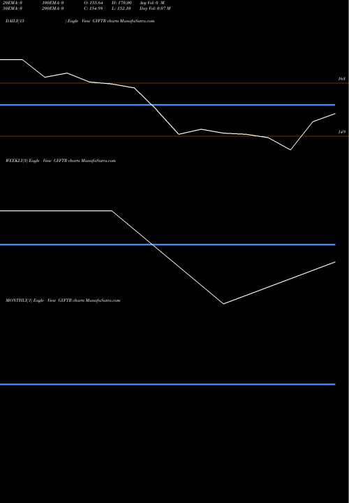 Trend of Gyftr GYFTR TrendLines Gyftr Limited GYFTR share NSE Stock Exchange 