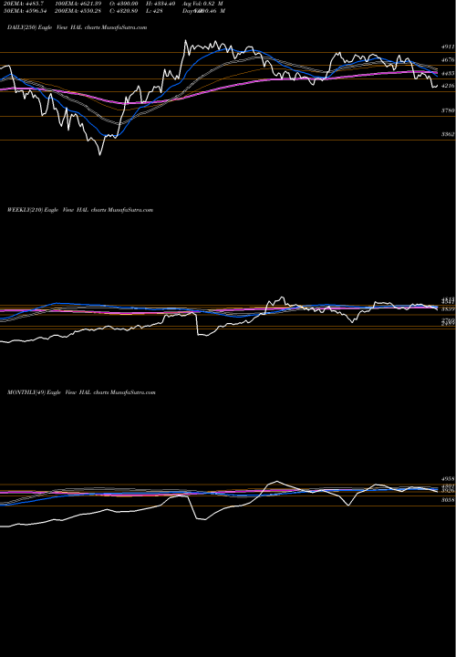 Trend of Hindustan Aeronautics HAL TrendLines Hindustan Aeronautics Ltd HAL share NSE Stock Exchange 