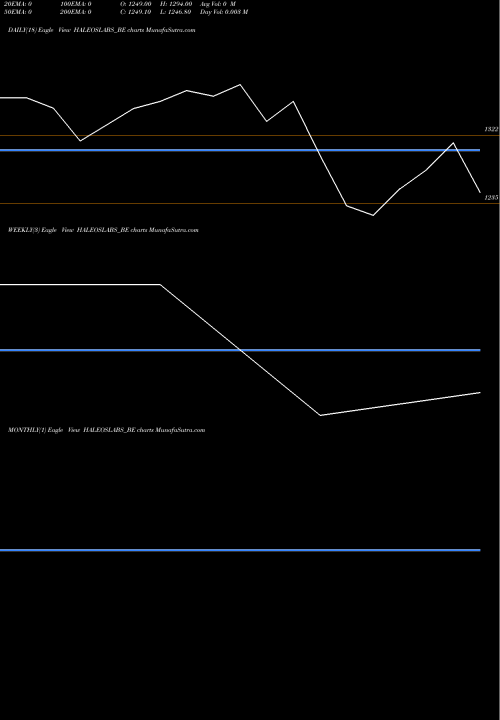 Trend of Haleos Labs HALEOSLABS_BE TrendLines Haleos Labs Limited HALEOSLABS_BE share NSE Stock Exchange 
