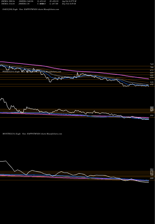 Trend of Happiest Minds HAPPSTMNDS TrendLines Happiest Minds Techno Ltd HAPPSTMNDS share NSE Stock Exchange 